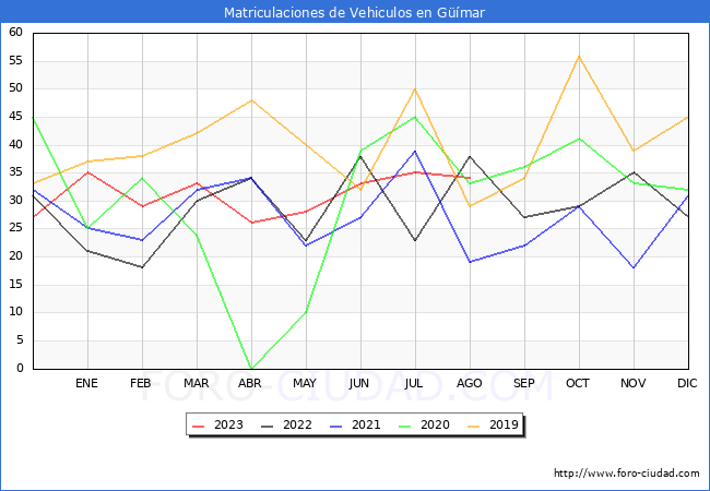 estadísticas de Vehiculos Matriculados en el Municipio de Güímar hasta Agosto del 2023.