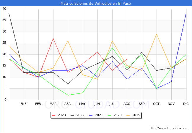 estadísticas de Vehiculos Matriculados en el Municipio de El Paso hasta Agosto del 2023.