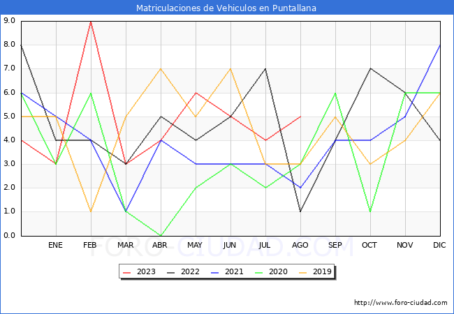 estadísticas de Vehiculos Matriculados en el Municipio de Puntallana hasta Agosto del 2023.