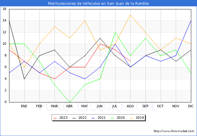 estadísticas de Vehiculos Matriculados en el Municipio de San Juan de la Rambla hasta Agosto del 2023.