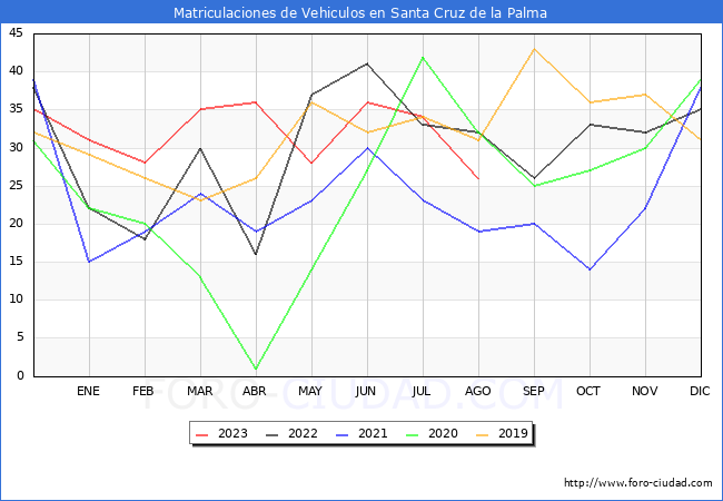 estadsticas de Vehiculos Matriculados en el Municipio de Santa Cruz de la Palma hasta Agosto del 2023.