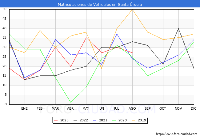 estadísticas de Vehiculos Matriculados en el Municipio de Santa Úrsula hasta Agosto del 2023.