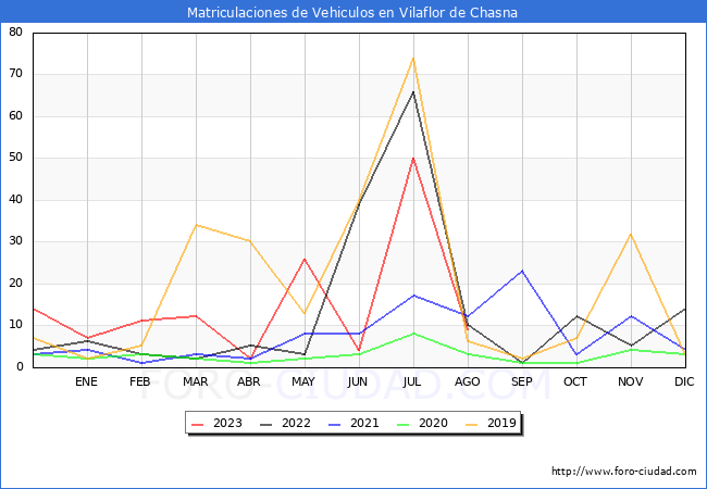 estadísticas de Vehiculos Matriculados en el Municipio de Vilaflor de Chasna hasta Agosto del 2023.
