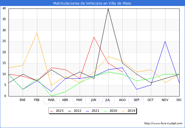 estadísticas de Vehiculos Matriculados en el Municipio de Villa de Mazo hasta Agosto del 2023.