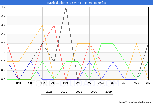 estadísticas de Vehiculos Matriculados en el Municipio de Herrerías hasta Agosto del 2023.
