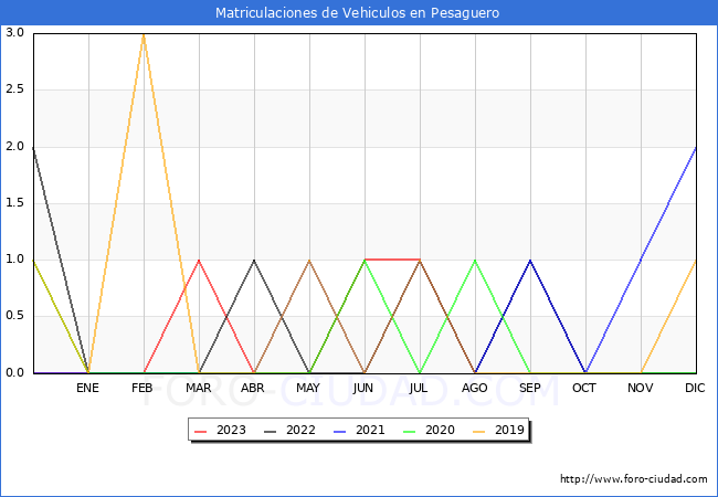 estadísticas de Vehiculos Matriculados en el Municipio de Pesaguero hasta Agosto del 2023.