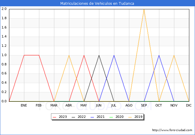estadísticas de Vehiculos Matriculados en el Municipio de Tudanca hasta Agosto del 2023.