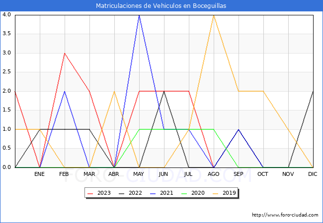 estadísticas de Vehiculos Matriculados en el Municipio de Boceguillas hasta Agosto del 2023.