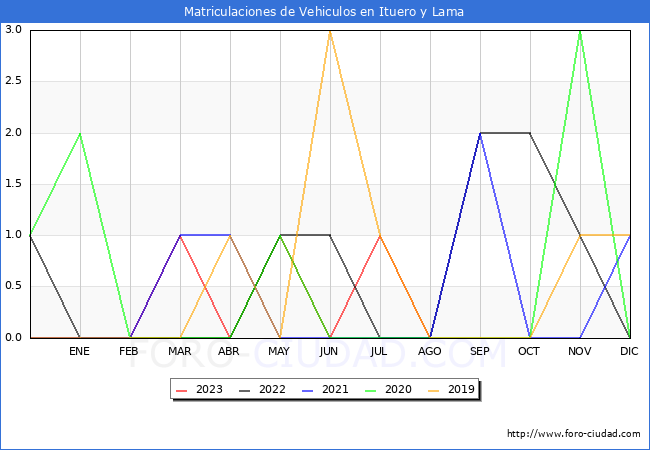 estadísticas de Vehiculos Matriculados en el Municipio de Ituero y Lama hasta Agosto del 2023.
