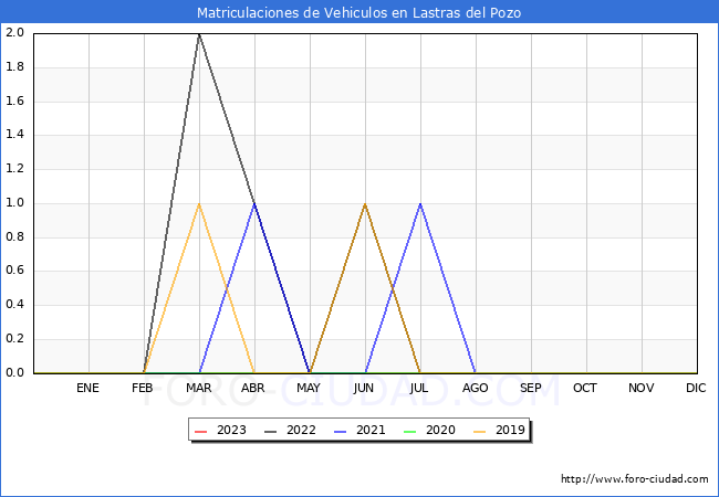 estadísticas de Vehiculos Matriculados en el Municipio de Lastras del Pozo hasta Agosto del 2023.