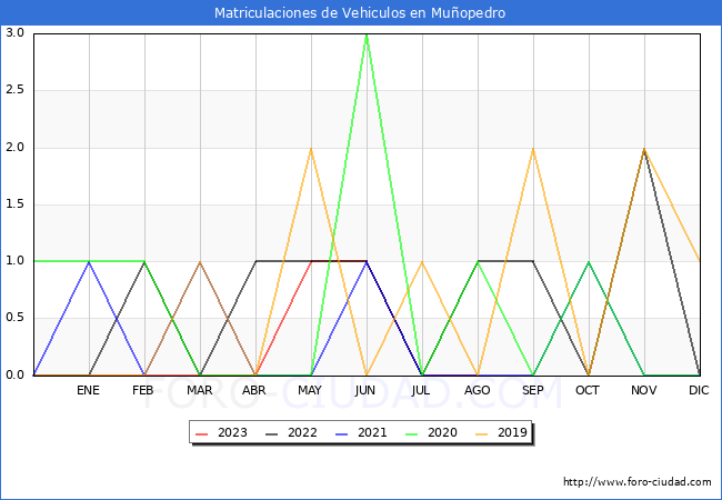 estadísticas de Vehiculos Matriculados en el Municipio de Muñopedro hasta Agosto del 2023.