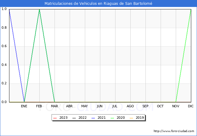 estadísticas de Vehiculos Matriculados en el Municipio de Riaguas de San Bartolomé hasta Agosto del 2023.