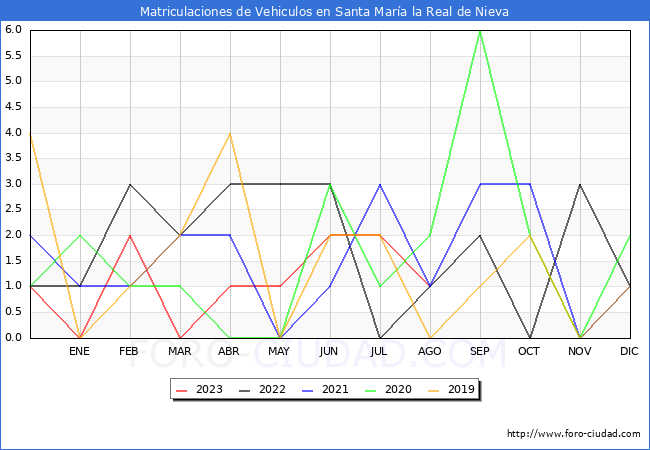 estadísticas de Vehiculos Matriculados en el Municipio de Santa María la Real de Nieva hasta Agosto del 2023.