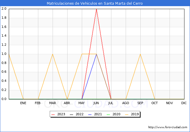 estadísticas de Vehiculos Matriculados en el Municipio de Santa Marta del Cerro hasta Agosto del 2023.
