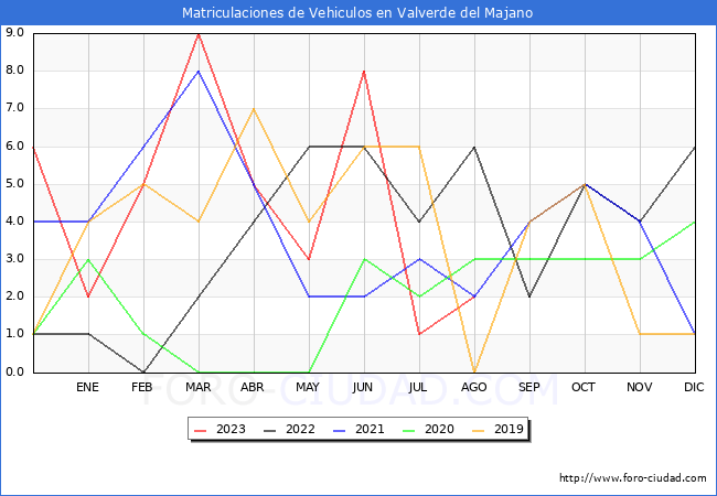 estadísticas de Vehiculos Matriculados en el Municipio de Valverde del Majano hasta Agosto del 2023.