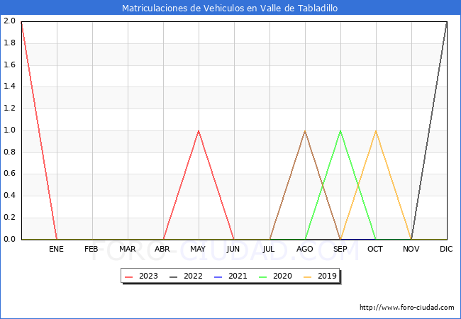 estadísticas de Vehiculos Matriculados en el Municipio de Valle de Tabladillo hasta Agosto del 2023.