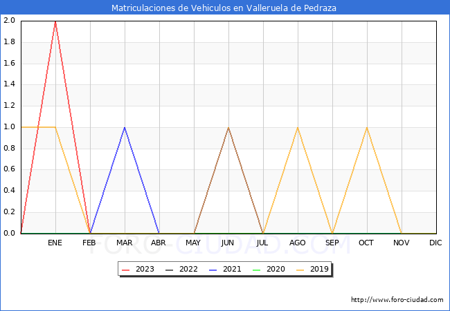 estadísticas de Vehiculos Matriculados en el Municipio de Valleruela de Pedraza hasta Agosto del 2023.