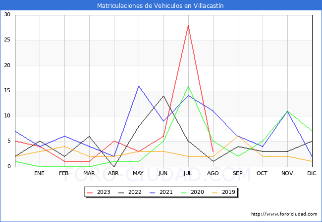 estadsticas de Vehiculos Matriculados en el Municipio de Villacastn hasta Agosto del 2023.