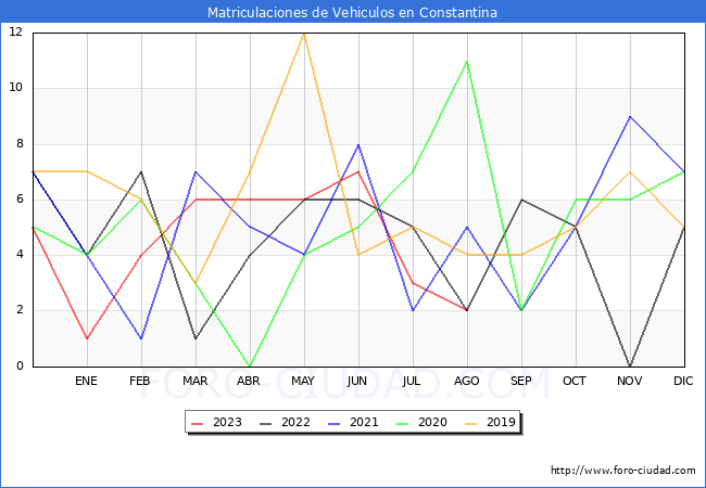 estadísticas de Vehiculos Matriculados en el Municipio de Constantina hasta Agosto del 2023.