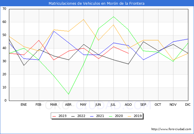 estadísticas de Vehiculos Matriculados en el Municipio de Morón de la Frontera hasta Agosto del 2023.