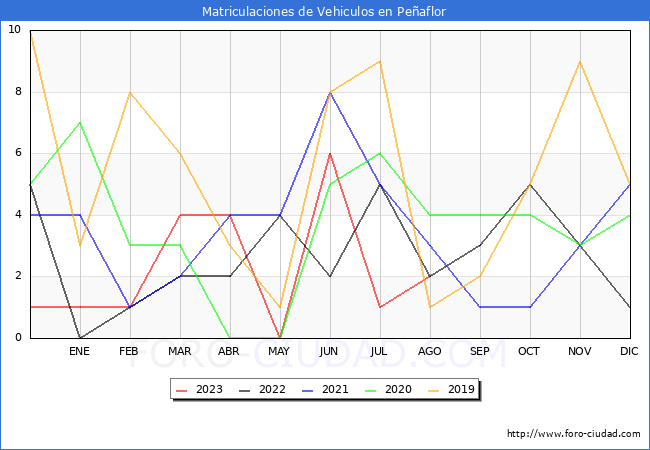 estadísticas de Vehiculos Matriculados en el Municipio de Peñaflor hasta Agosto del 2023.