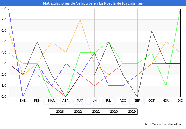 estadísticas de Vehiculos Matriculados en el Municipio de La Puebla de los Infantes hasta Agosto del 2023.