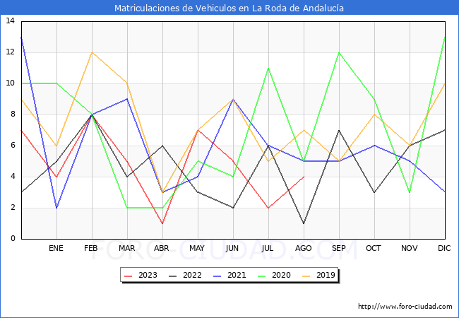 estadísticas de Vehiculos Matriculados en el Municipio de La Roda de Andalucía hasta Agosto del 2023.
