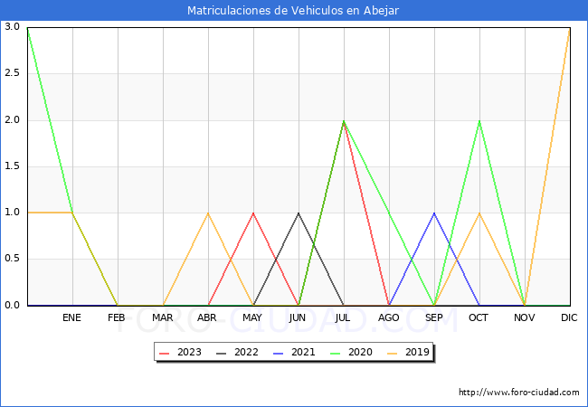 estadísticas de Vehiculos Matriculados en el Municipio de Abejar hasta Agosto del 2023.