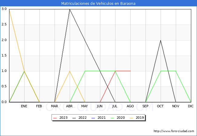 estadísticas de Vehiculos Matriculados en el Municipio de Baraona hasta Agosto del 2023.