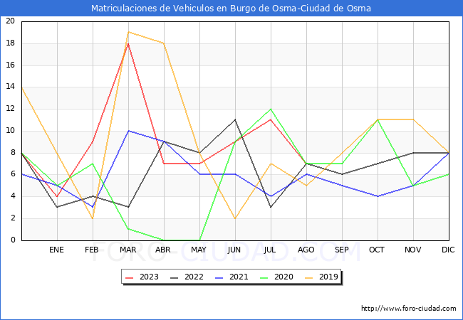 estadísticas de Vehiculos Matriculados en el Municipio de Burgo de Osma-Ciudad de Osma hasta Agosto del 2023.