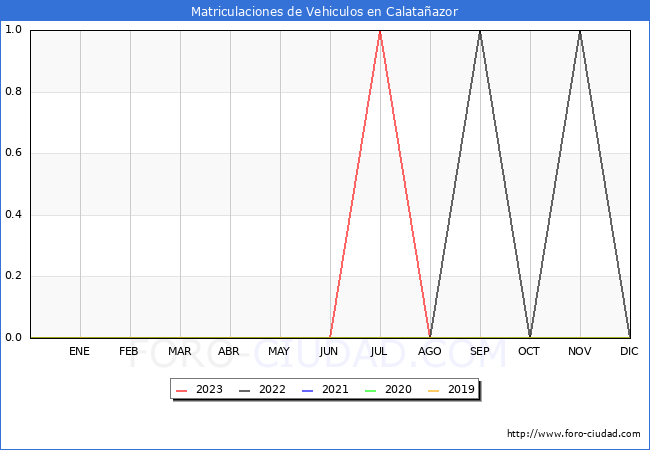 estadísticas de Vehiculos Matriculados en el Municipio de Calatañazor hasta Agosto del 2023.