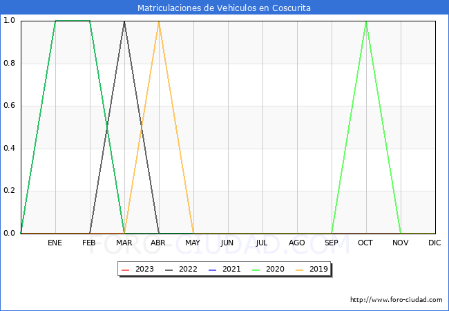 estadísticas de Vehiculos Matriculados en el Municipio de Coscurita hasta Agosto del 2023.