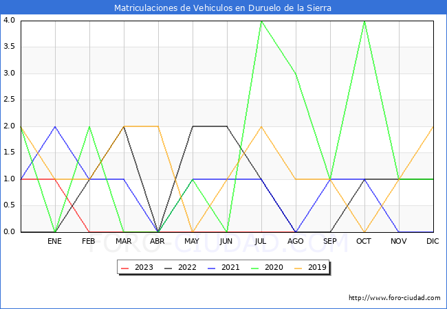 estadísticas de Vehiculos Matriculados en el Municipio de Duruelo de la Sierra hasta Agosto del 2023.