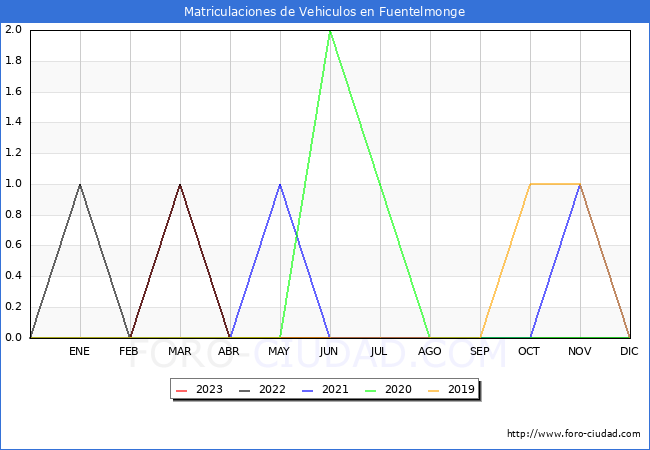 estadísticas de Vehiculos Matriculados en el Municipio de Fuentelmonge hasta Agosto del 2023.