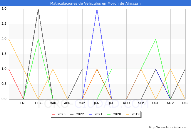 estadísticas de Vehiculos Matriculados en el Municipio de Morón de Almazán hasta Agosto del 2023.