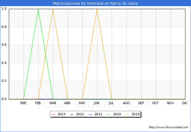 estadísticas de Vehiculos Matriculados en el Municipio de Nafría de Ucero hasta Agosto del 2023.