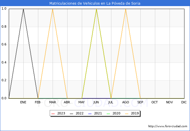 estadísticas de Vehiculos Matriculados en el Municipio de La Póveda de Soria hasta Agosto del 2023.