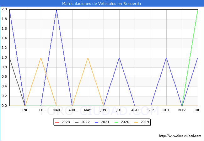 estadísticas de Vehiculos Matriculados en el Municipio de Recuerda hasta Agosto del 2023.