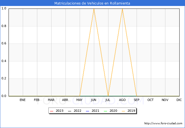 estadsticas de Vehiculos Matriculados en el Municipio de Rollamienta hasta Agosto del 2023.