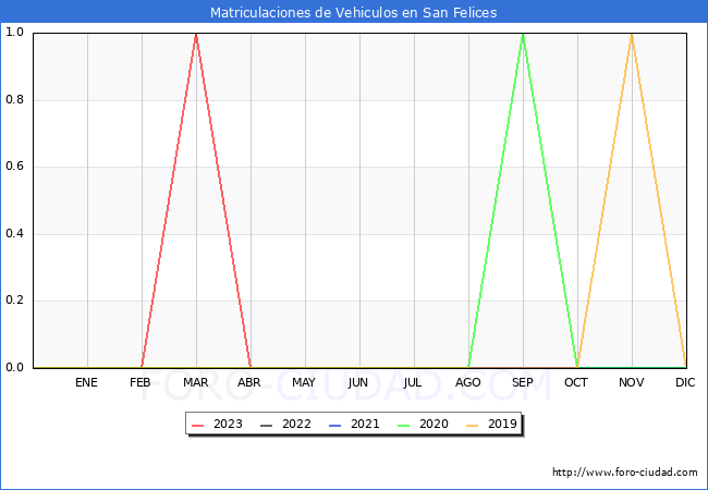 estadísticas de Vehiculos Matriculados en el Municipio de San Felices hasta Agosto del 2023.