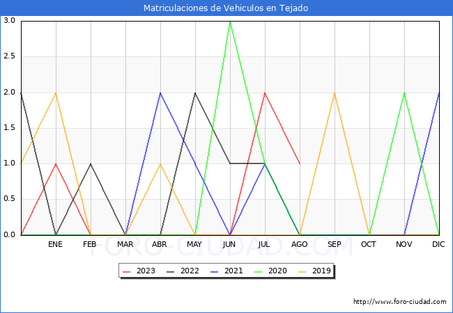 estadsticas de Vehiculos Matriculados en el Municipio de Tejado hasta Agosto del 2023.