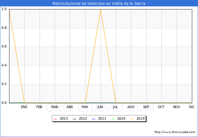 estadísticas de Vehiculos Matriculados en el Municipio de Velilla de la Sierra hasta Agosto del 2023.