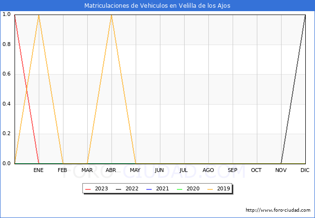 estadsticas de Vehiculos Matriculados en el Municipio de Velilla de los Ajos hasta Agosto del 2023.