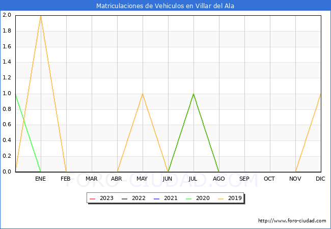 estadísticas de Vehiculos Matriculados en el Municipio de Villar del Ala hasta Agosto del 2023.