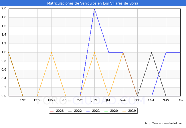 estadísticas de Vehiculos Matriculados en el Municipio de Los Villares de Soria hasta Agosto del 2023.