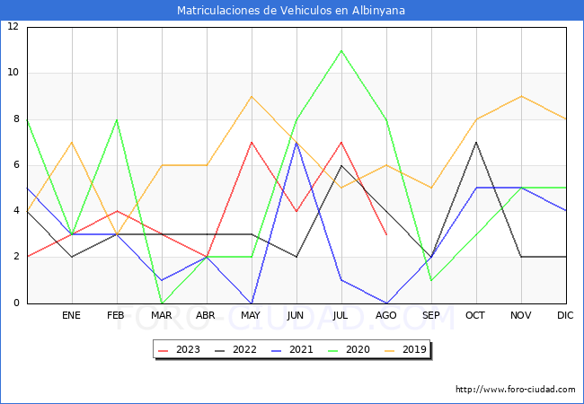 estadísticas de Vehiculos Matriculados en el Municipio de Albinyana hasta Agosto del 2023.