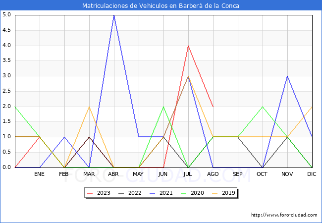 estadísticas de Vehiculos Matriculados en el Municipio de Barberà de la Conca hasta Agosto del 2023.