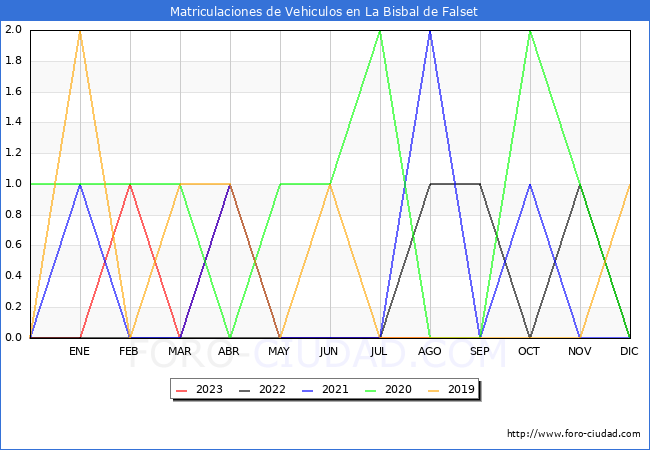 estadísticas de Vehiculos Matriculados en el Municipio de La Bisbal de Falset hasta Agosto del 2023.