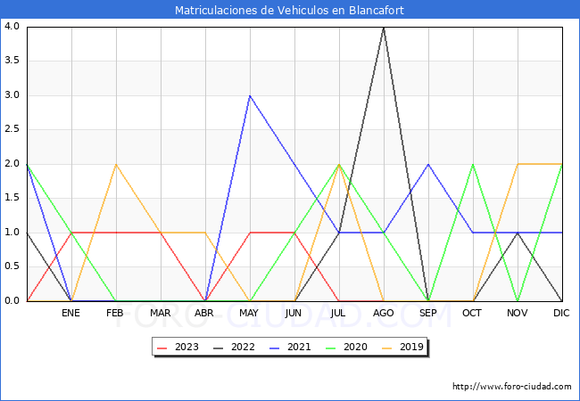 estadísticas de Vehiculos Matriculados en el Municipio de Blancafort hasta Agosto del 2023.