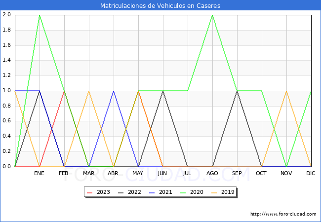 estadísticas de Vehiculos Matriculados en el Municipio de Caseres hasta Agosto del 2023.